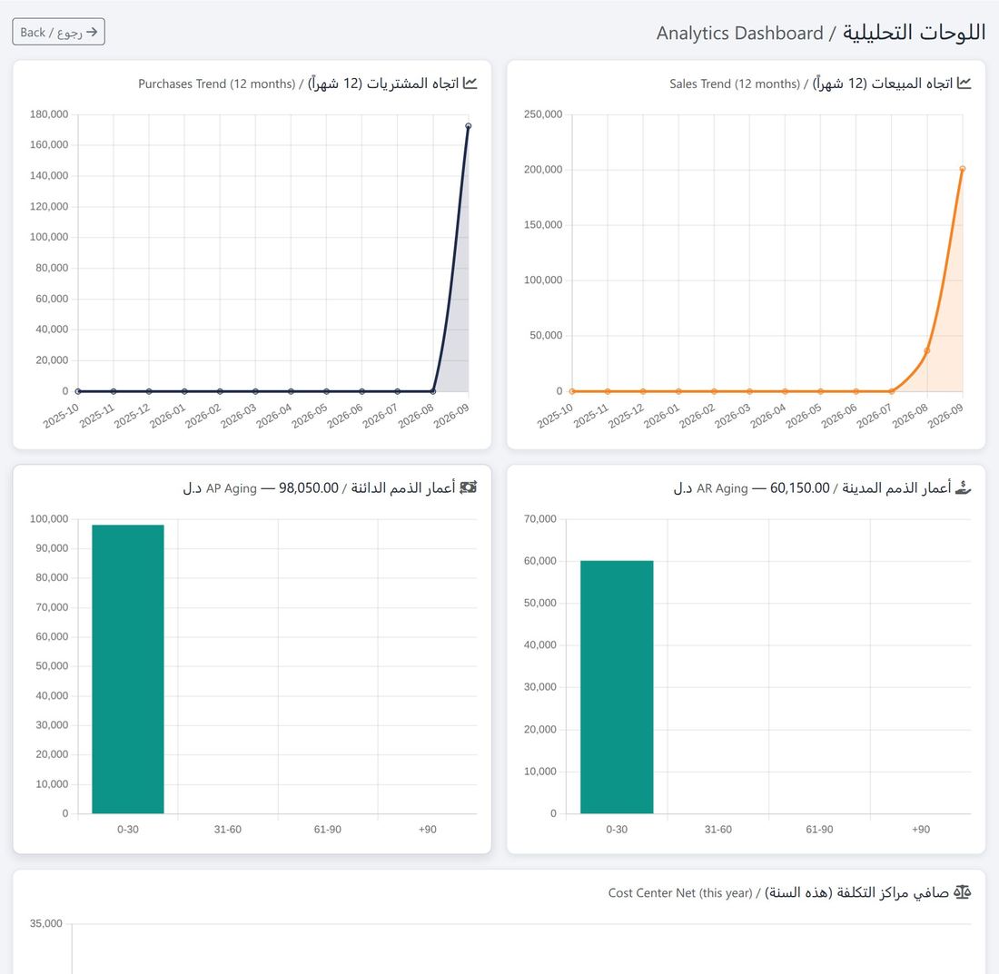 اللوحات التحليلية: اتجاه المبيعات والمشتريات وأعمار الذمم